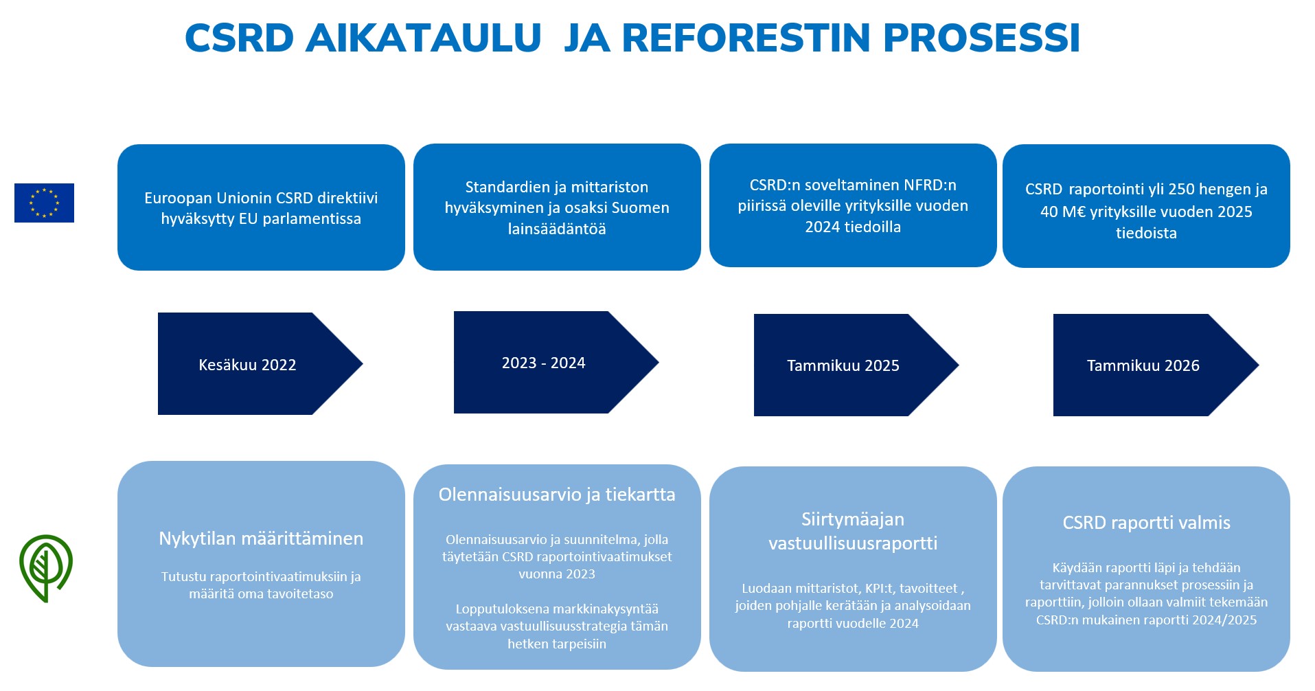 CSRD Tulee Onko Yrityksesi Valmis Reforest